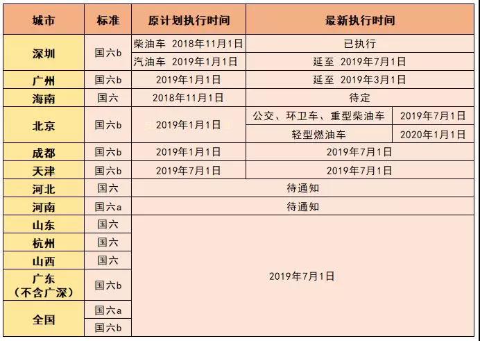 國六排放具體實(shí)施時(shí)間